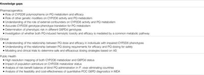 Genetic Variation of G6PD and CYP2D6: Clinical Implications on the Use of Primaquine for Elimination of Plasmodium vivax